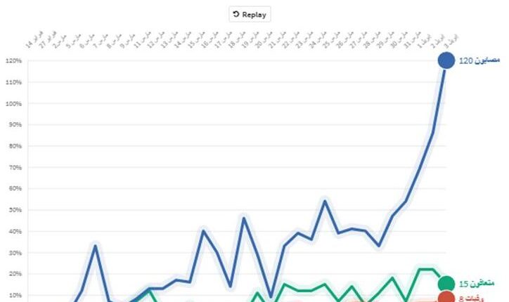 إسلام عنان يشرح منحنى إصابات كورونا